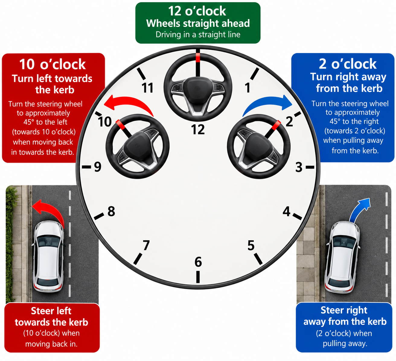 Steering wheel clock positions guide showing the clock face positions used when steering and the push-pull method of turning the wheel.