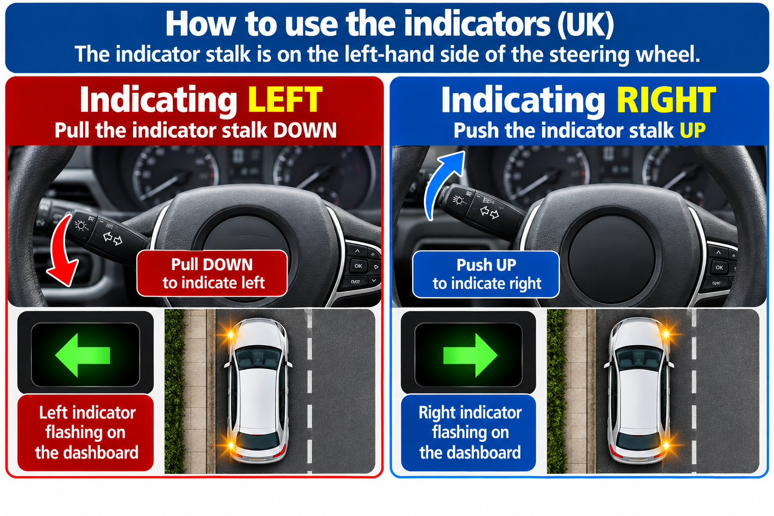 UK indicator stalk guide poster showing the stalk pushed up to signal right and pulled down to signal left.
