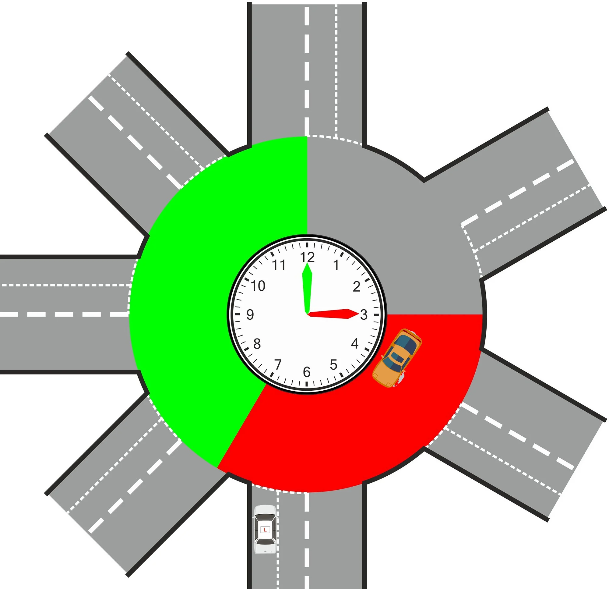 Top-down diagram of a roundabout with a clock face in the centre. The danger zone is shaded red from 3 o'clock to 7 o'clock, and a learner car waits at the 6 o'clock entry while another car circulates in the red zone.