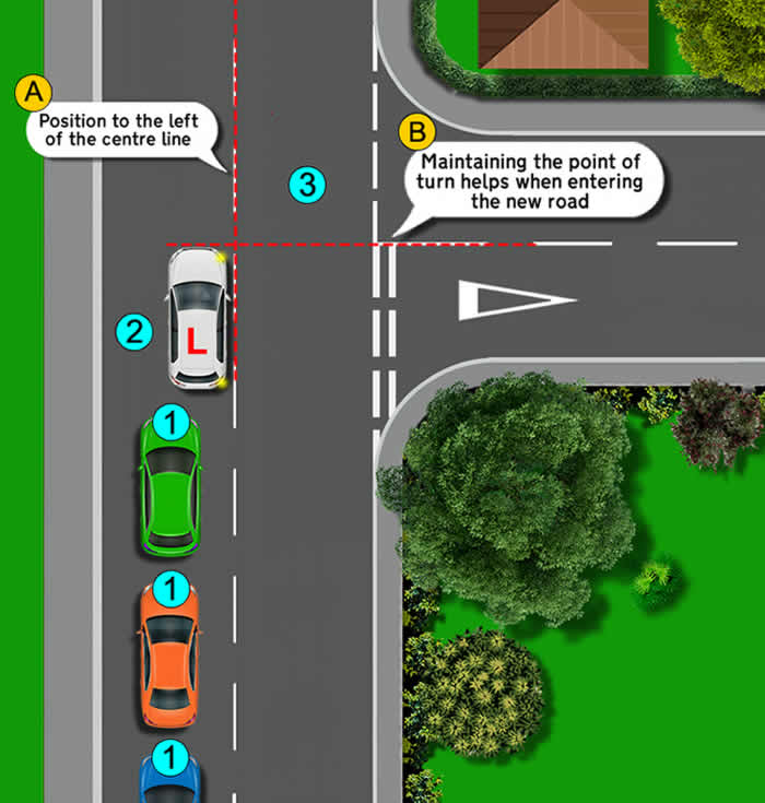 Top-down diagram of a learner car positioned just left of the centre line on a two-way road, indicating right, with following cars behind it and a side road joining on the right. A red dashed line marks the centre line (A) and a second dashed line runs across to the centre of the side road to show the point of turn (B).